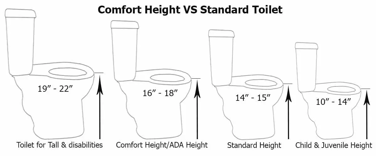 How Tall Is A Standard Handicap Toilet That Can Be Used Easily